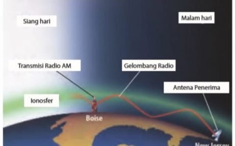 Mengenal Gelombang Radio Dan Jenisnya Alat Ukur Indonesia