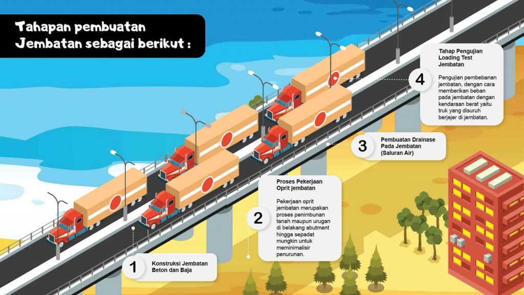 infografis pembuatan jembatan