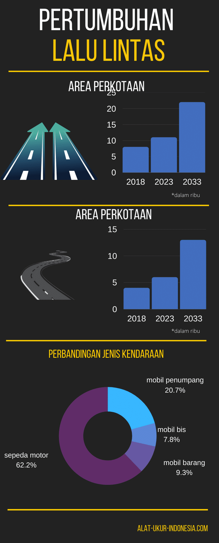 infographic pertumbuhan kendaraan