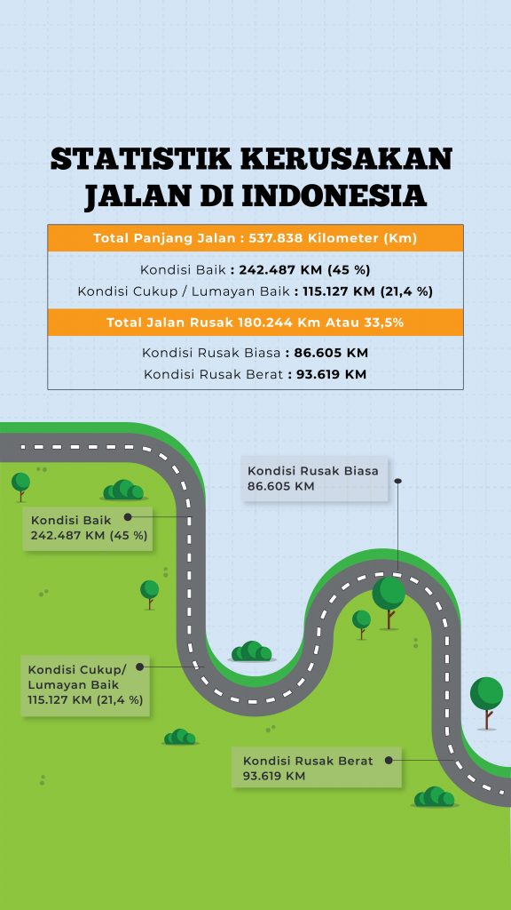 statistik kerusakan jalan di Indonesia